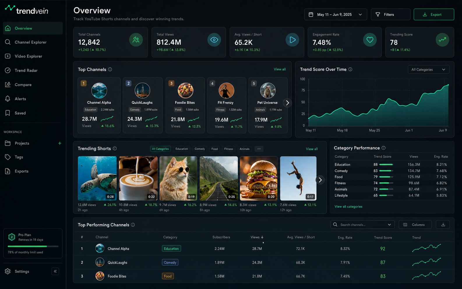 trendvein dashboard showing YouTube Shorts channel analytics